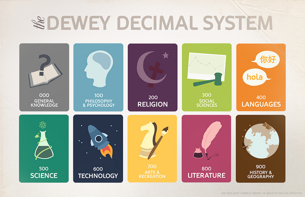 How Dewey Do December 10th Is Dewey Decimal System Day Tacoma Public 